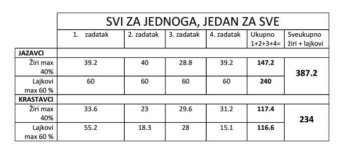 Rezultati svi za jednog jedan za sve